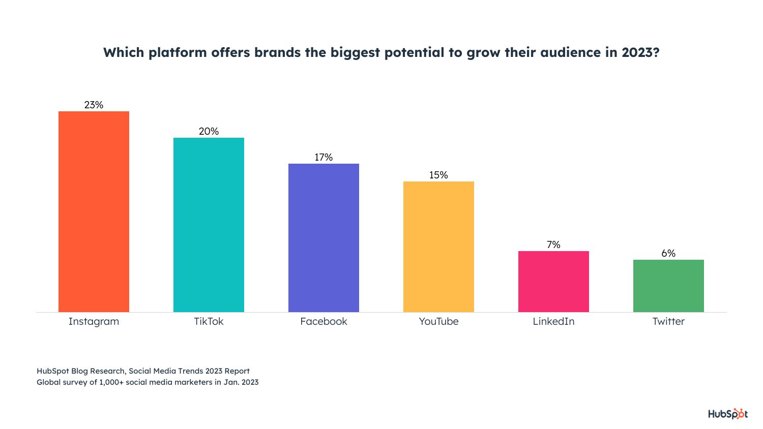 Social Media Platforms Marketers Should Watch In 2023 Dolquine   Paltforms With Biggest Potential To Grow 